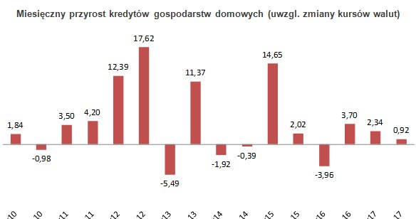 Źródło: NBP /Open Finance