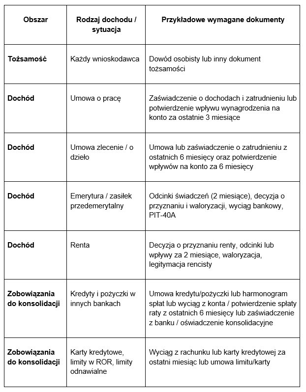 Źródło: Oferta produktowa kredytu konsolidacyjnego VeloBanku na dzień 17-03-2026. /Materiały prasowe