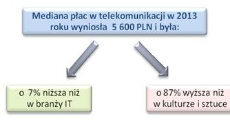 Źródło: Ogólnopolskie Badanie Wynagrodzeń (OBW) przeprowadzone przez Sedlak & Sedlak w 2013 roku /wynagrodzenia.pl