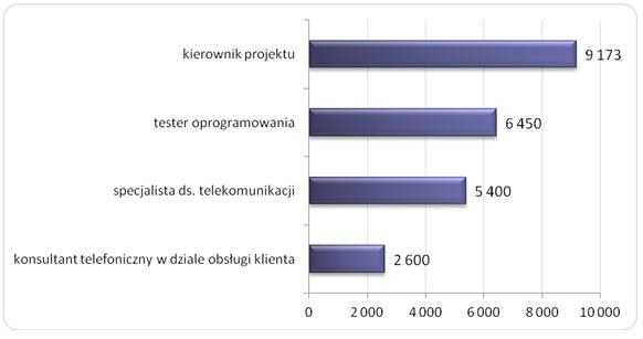 Źródło: Ogólnopolskie Badanie Wynagrodzeń (OBW) przeprowadzone przez Sedlak & Sedlak w 2013 roku /wynagrodzenia.pl
