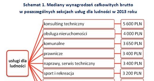 Źródło: Ogólnopolskie Badanie Wynagrodzeń (OBW) przeprowadzone przez Sedlak & Sedlak w 2013 roku Schemat 1. Mediany wynagrodzeń całkowitych brutto  w poszczególnych sekcjach usług dla ludności w 2013 roku /Sedlak & Sedlak