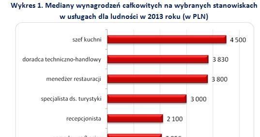 Źródło: Ogólnopolskie Badanie Wynagrodzeń (OBW) przeprowadzone przez  Sedlak & Sedlak w 2013 roku Wykres 1. Mediany wynagrodzeń całkowitych na wybranych stanowiskach  w usługach dla ludności w 2013 roku (w PLN) /Sedlak & Sedlak
