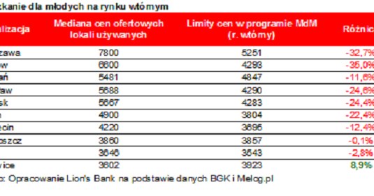 Źródło: Opracowanie Lion's Bank na podstawie danych BGK i Melog.pl /Lion's House