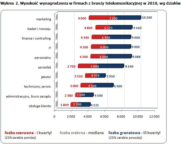 Źródło: Opracowanie Sedlak & Sedlak na podstawie Ogólnopolskiego Badania Wynagrodzeń 2010 /Pracuj.pl