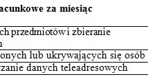 Źródło: Opracowanie własne na podst. informacji z firm detektywistycznych /Skarbiec.biz