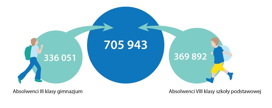 Źródło: Opracowanie własne NIK na podstawie danych Ministerstwa Edukacji Narodowej. /