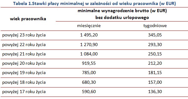 Źródło: opracowanie własne Sedlak & Sedlak na podstawie EURES /Sedlak & Sedlak
