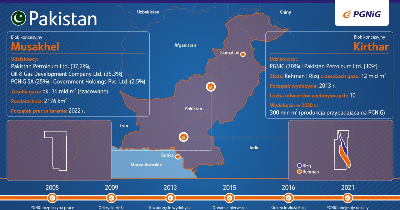 Źródło: PGNiG /materiały prasowe