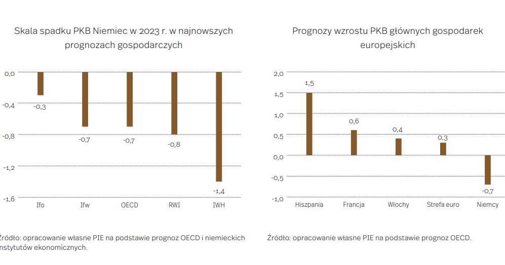 źródło: PIE /