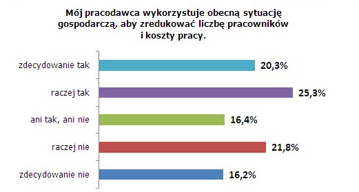 Źródło: Pracuj.pl i IIBR, N=1447, badani których pracodawcę dotknęły skutki kryzysu gospodarczego /Pracuj.pl