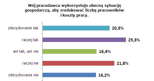 Źródło: Pracuj.pl i IIBR, N=1447, badani których pracodawcę dotknęły skutki kryzysu gospodarczego /Pracuj.pl