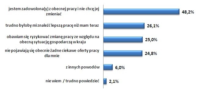 Źródło: Pracuj.pl i IIBR, N=2819, respondenci niezainteresowani zmianą pracy,pytanie wielokr. wyboru /Pracuj.pl