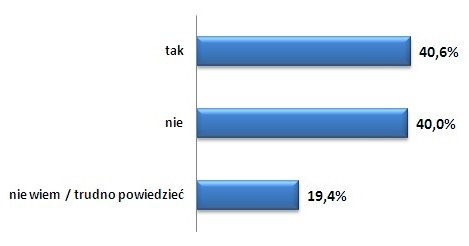 Źródło: Pracuj.pl i IIBR, N=3618, wszyscy badani /Pracuj.pl