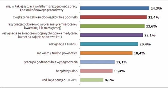 Źródło: Pracuj.pl i IIBR, N=3618, wszyscy badani /Pracuj.pl