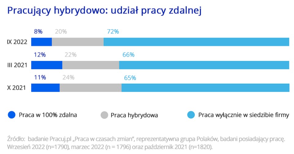 Źródło: Pracuj.pl /