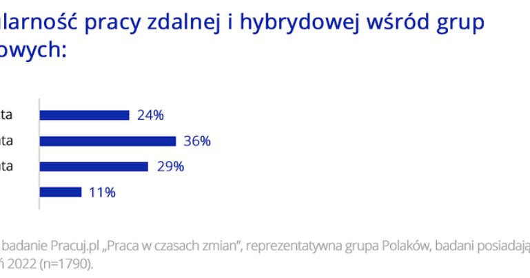 Źródło: Pracuj.pl /