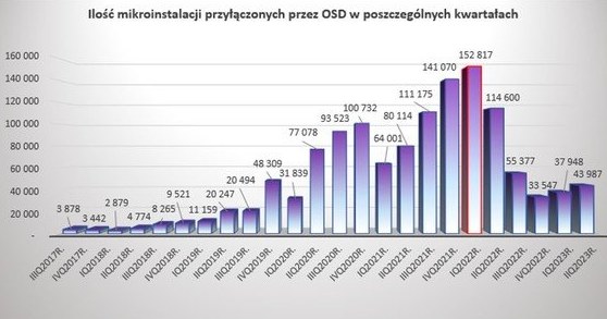 Źródło: PTPiREE /