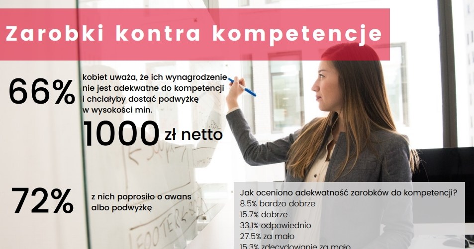 Źródło: Raport Fundacji Sukces Pisany Szminką "Satysfakcja Polek z pracy i zarobków" /.