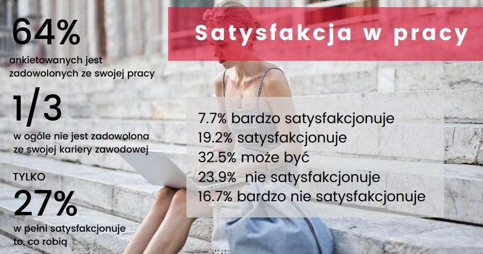 Źródło: Raport Fundacji Sukces Pisany Szminką "Satysfakcja Polek z pracy i zarobków"