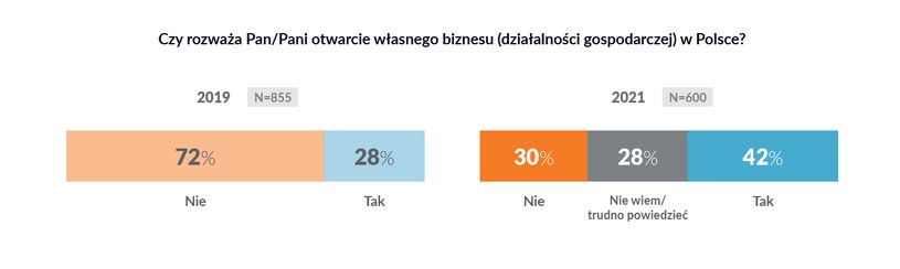 Źródło: Raport mobilności transgranicznej EWL "Obywatele Ukrainy na polskim rynku pracy" /