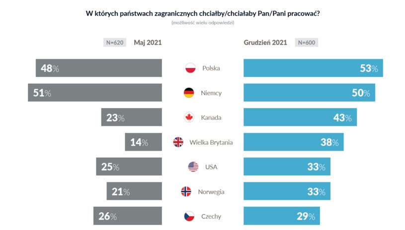 Źródło: Raport mobilności transgranicznej EWL "Obywatele Ukrainy na polskim rynku pracy" /