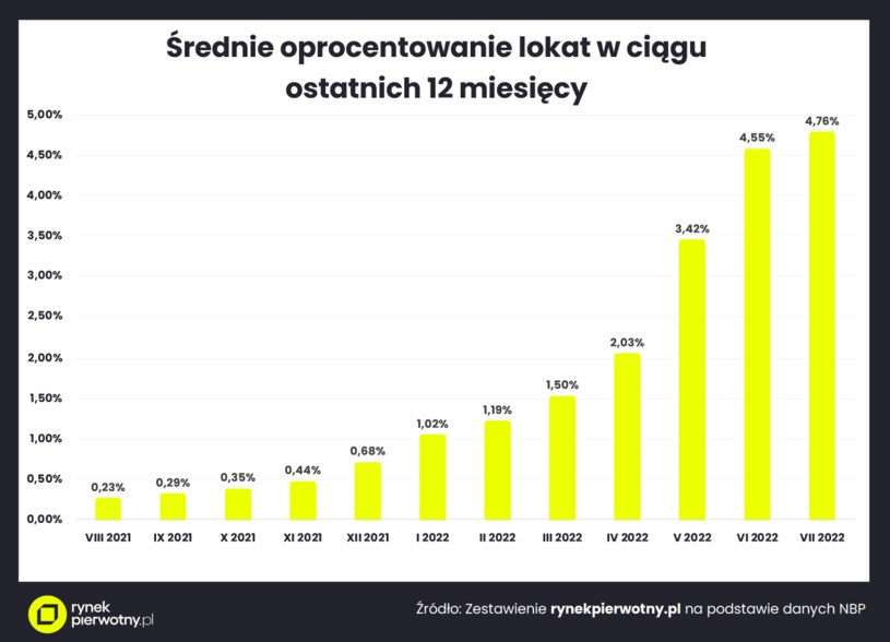 Źródło: rynekpierwotny.pl /