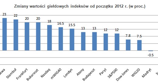 Źródło: Stooq.pl /Open Finance