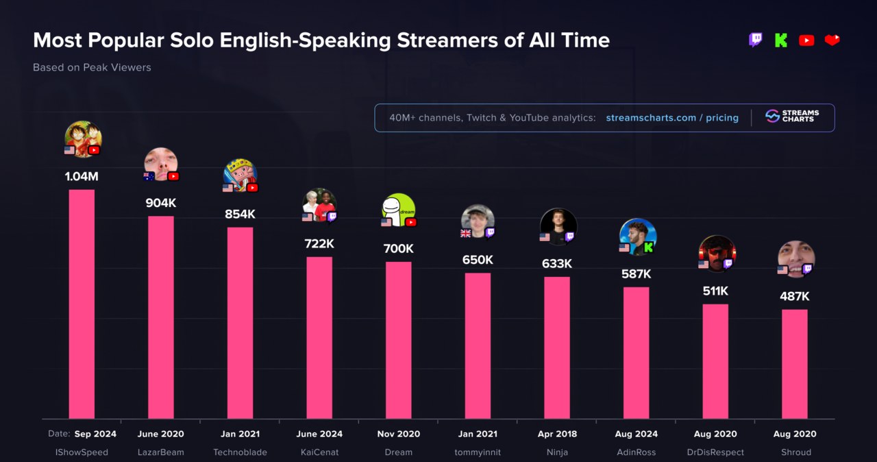 źródło: streamscharts.com /materiały źródłowe