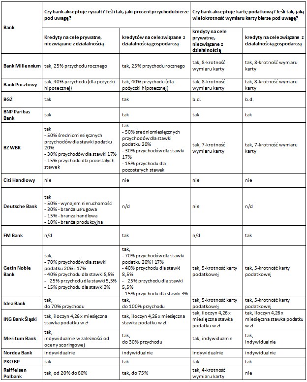 Źródło: Tax Care (na podst. inf. z banków) luty/marzec 2014 r. /