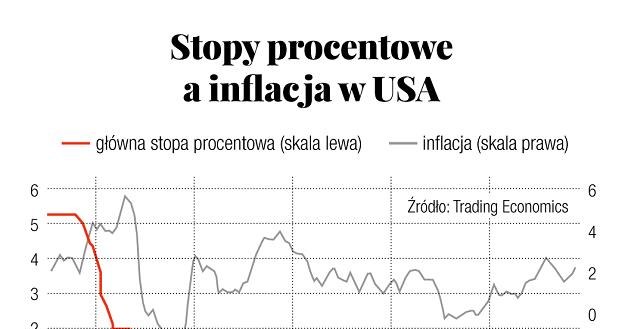 Źródło: Trading Economics /Gazeta Bankowa