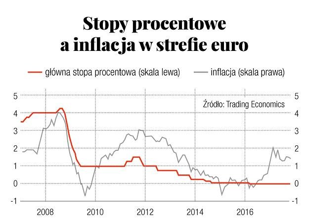 Źródło: Trading Economics /Gazeta Bankowa