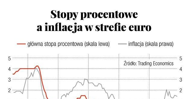 Źródło: Trading Economics /Gazeta Bankowa