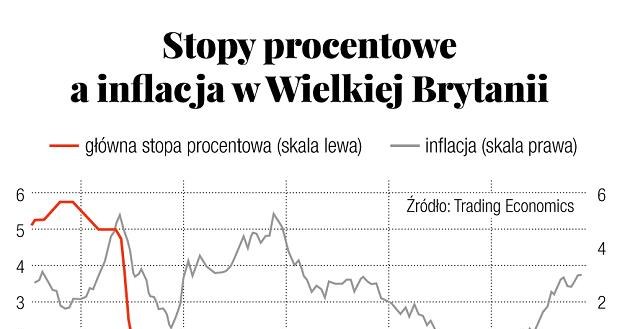 Źródło: Trading Economics /Gazeta Bankowa