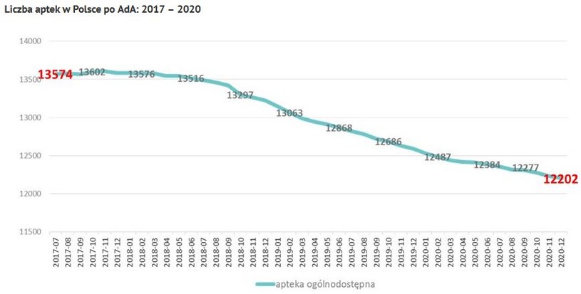 Źródło: Univers DOBA, PEX PharmaSequence /