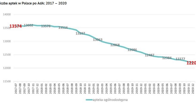 Źródło: Univers DOBA, PEX PharmaSequence /