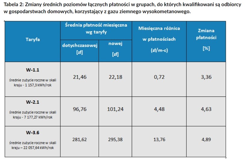 Źródło: URE /Informacja prasowa