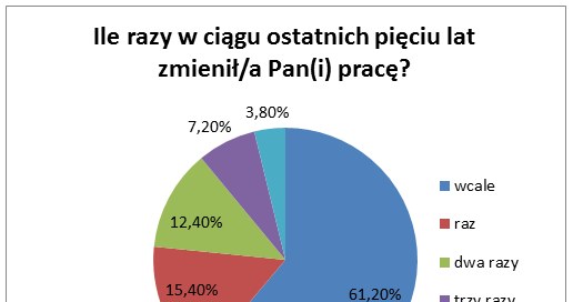 Źródło: Work Service /.