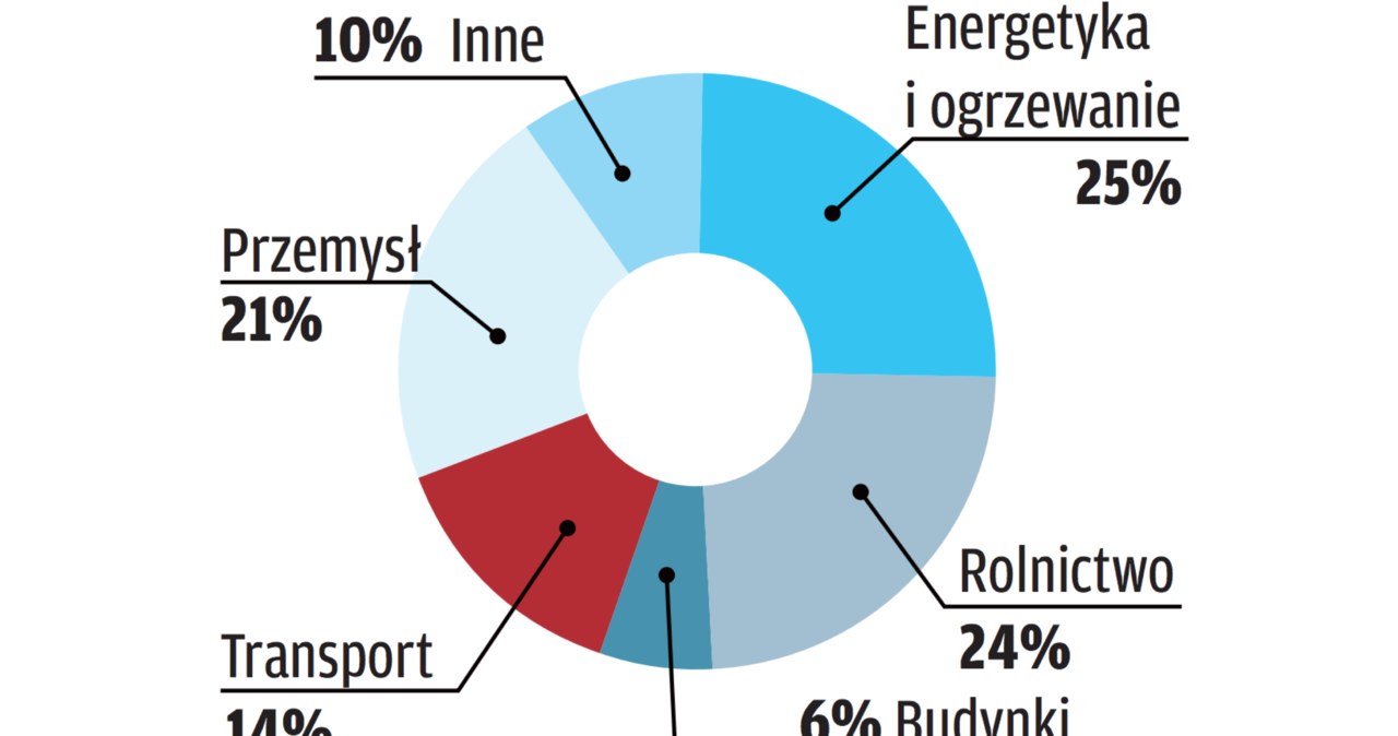 źródło: www.epa.gov /Motor