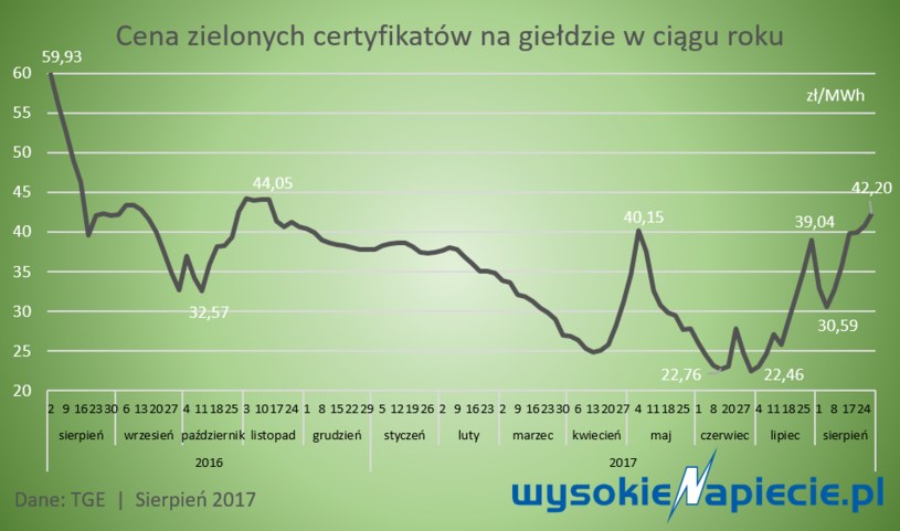 Źródło: WysokieNapięcie.pl /&nbsp