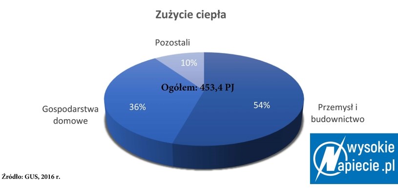 Źródło: WysokieNapięcie.pl /&nbsp