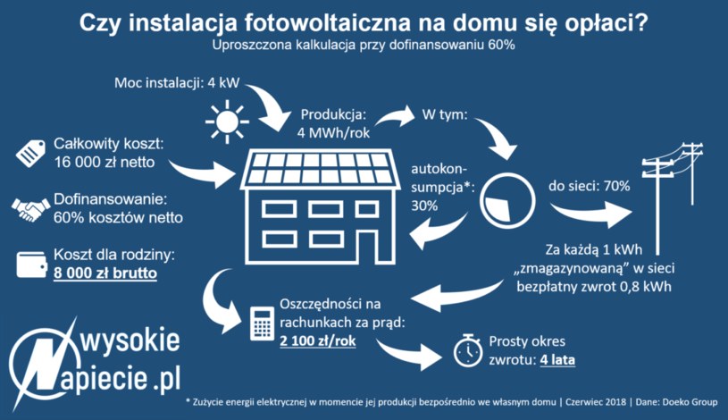 Źródło: WysokieNapięcie.pl /&nbsp