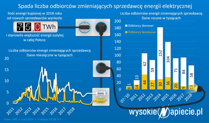 Źródło: WysokieNapięcie.pl /&nbsp