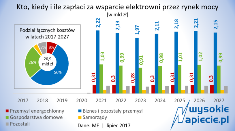 Źródło: WysokieNapięcie.pl /&nbsp