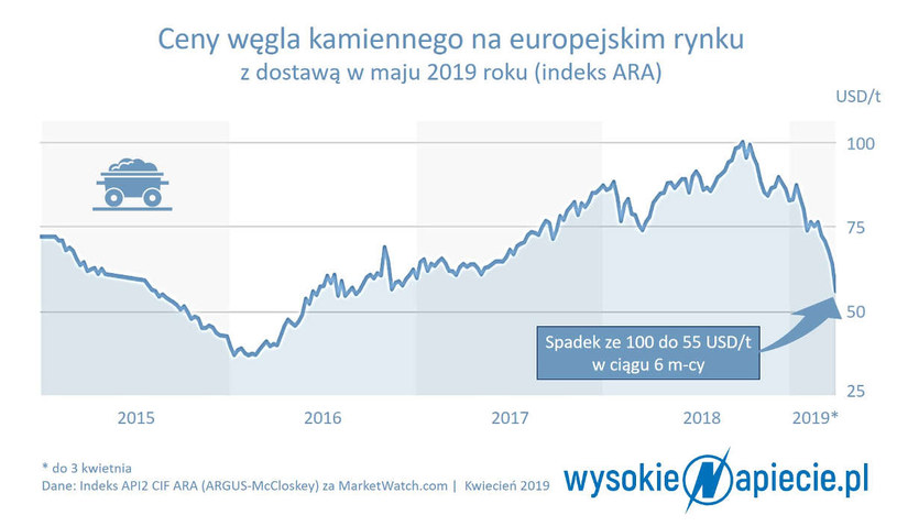 Źródło: WysokieNapięcie.pl /&nbsp