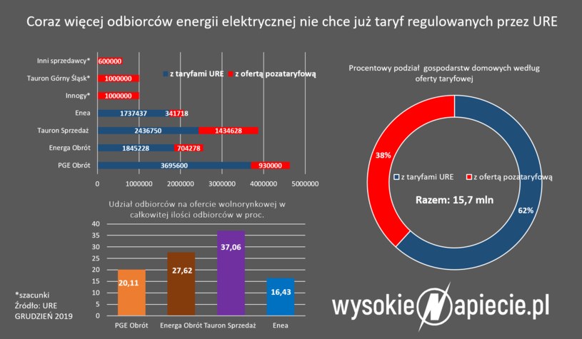 Źrodło: WysokieNapiecie /&nbsp