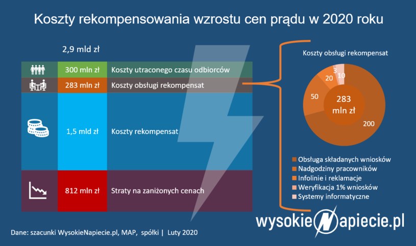 Żródło: WysokieNapiecie /&nbsp