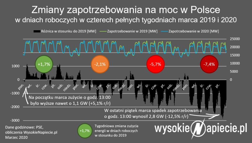 Źródło: WysokieNapiecie /&nbsp