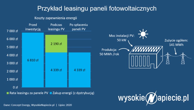 Źródło: WysokieNapiecie /&nbsp