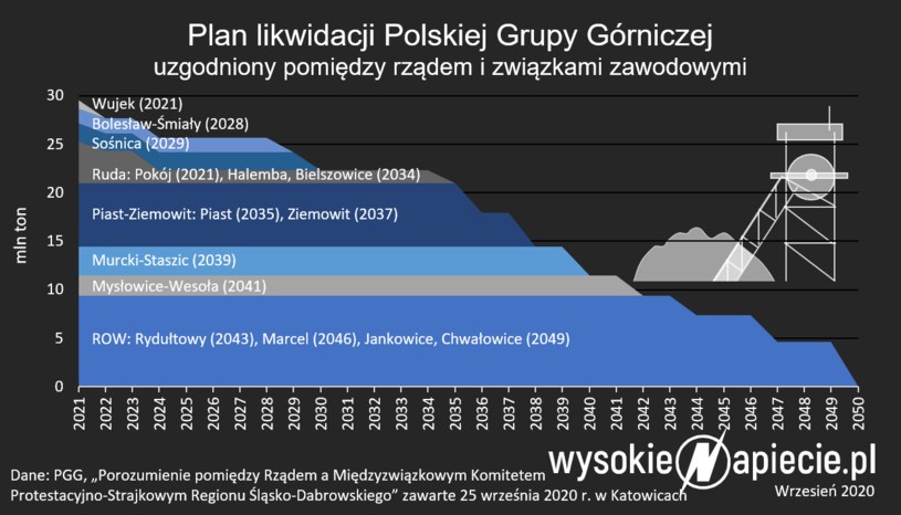 Źródło: WysokieNapiecie /&nbsp