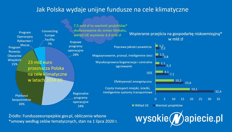 Źródło: WysokieNapiecie /&nbsp